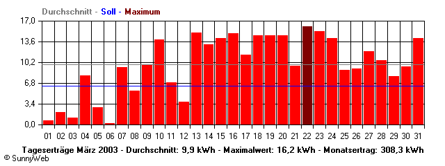 Grafik Monatsertrag