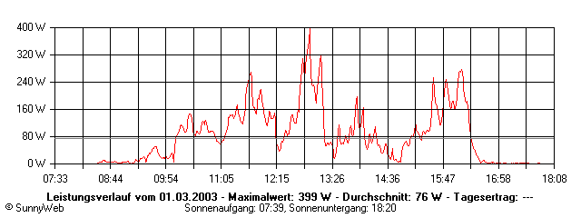 Grafik Tagesertrag