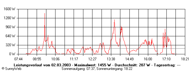 Grafik Tagesertrag