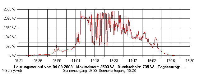 Grafik Tagesertrag