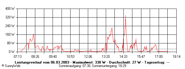 Grafik Tagesertrag