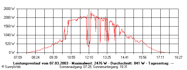 Grafik Tagesertrag