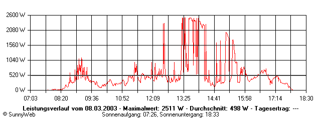 Grafik Tagesertrag
