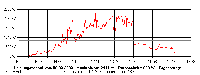 Grafik Tagesertrag