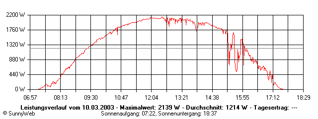Grafik Tagesertrag