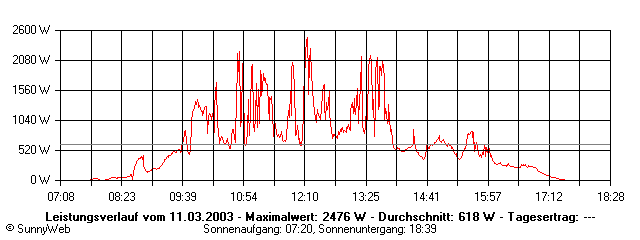Grafik Tagesertrag