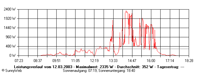 Grafik Tagesertrag