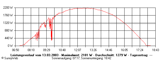 Grafik Tagesertrag