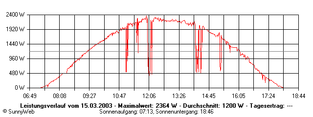 Grafik Tagesertrag