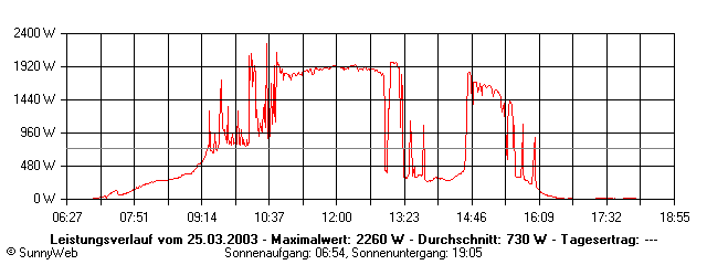 Grafik Tagesertrag