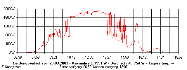 Grafik Tagesertrag