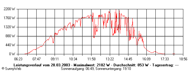 Grafik Tagesertrag