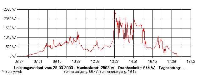 Grafik Tagesertrag
