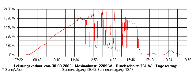 Grafik Tagesertrag