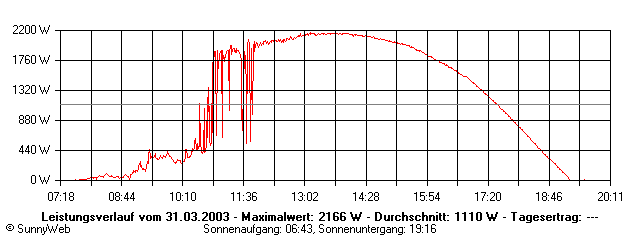 Grafik Tagesertrag