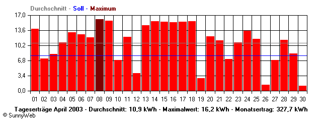 Grafik Monatsertrag