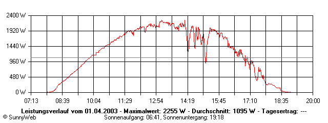 Grafik Tagesertrag