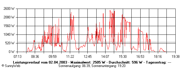 Grafik Tagesertrag