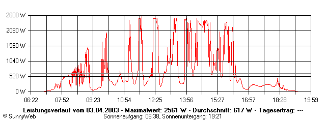 Grafik Tagesertrag