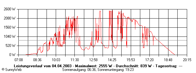 Grafik Tagesertrag