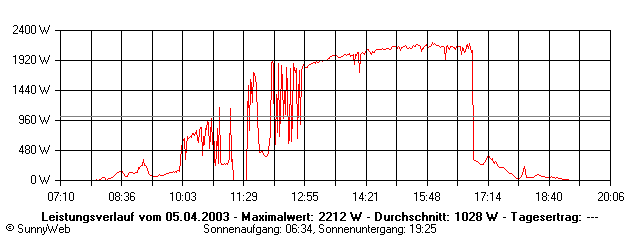Grafik Tagesertrag