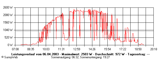 Grafik Tagesertrag