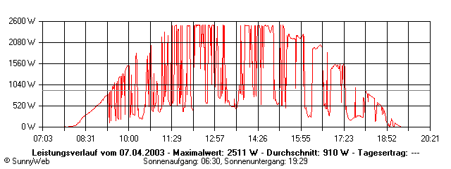 Grafik Tagesertrag