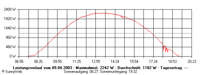 Grafik Tagesertrag