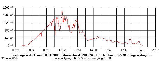 Grafik Tagesertrag