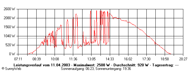 Grafik Tagesertrag