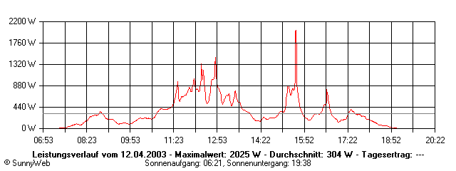 Grafik Tagesertrag