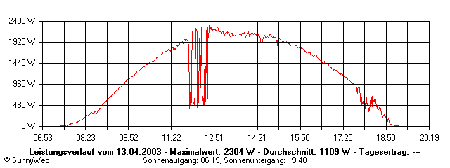 Grafik Tagesertrag