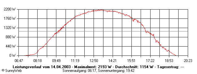 Grafik Tagesertrag