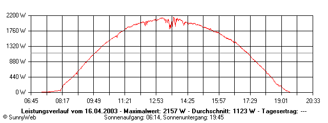 Grafik Tagesertrag