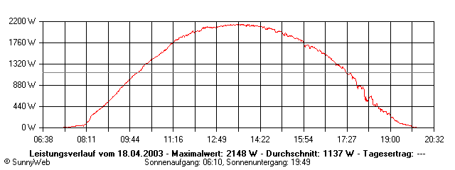 Grafik Tagesertrag