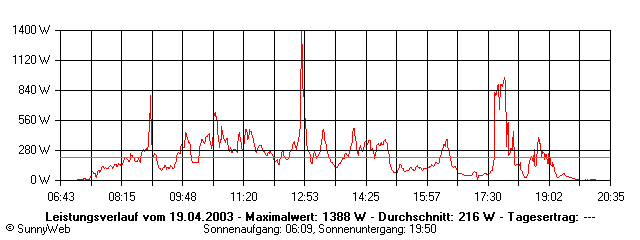 Grafik Tagesertrag