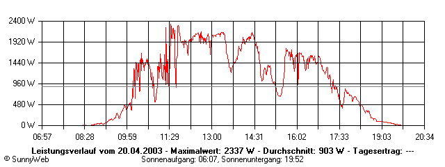 Grafik Tagesertrag