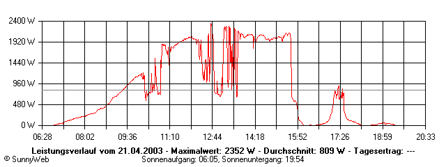 Grafik Tagesertrag