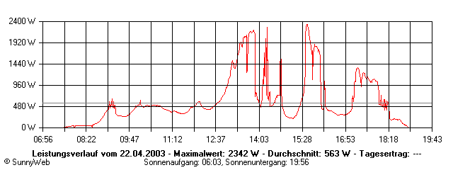 Grafik Tagesertrag