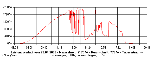 Grafik Tagesertrag