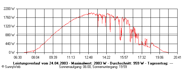 Grafik Tagesertrag
