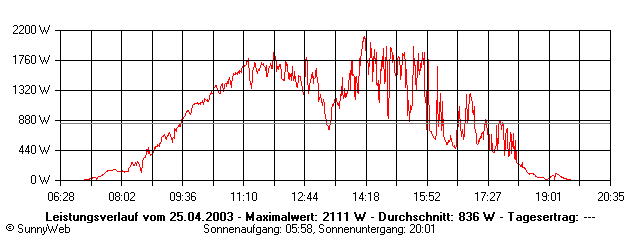 Grafik Tagesertrag