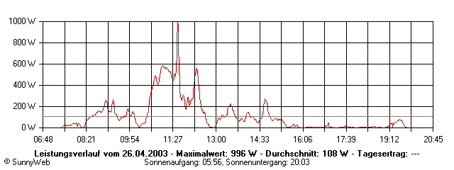 Grafik Tagesertrag