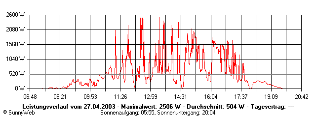 Grafik Tagesertrag