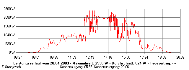 Grafik Tagesertrag