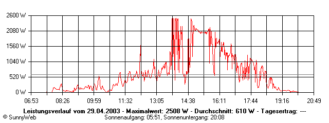 Grafik Tagesertrag
