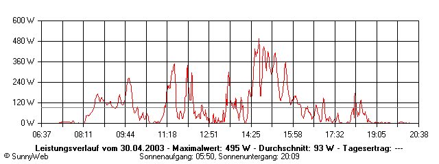 Grafik Tagesertrag