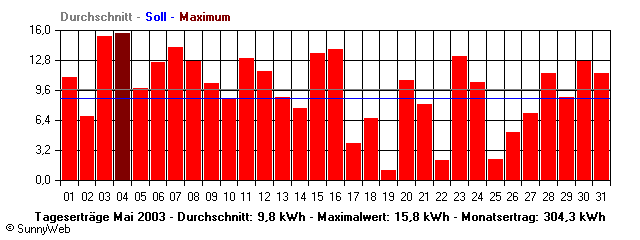 Grafik Monatsertrag