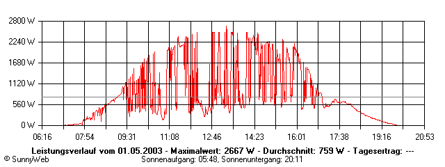 Grafik Tagesertrag