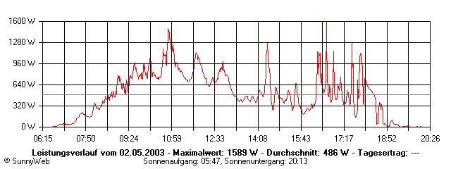 Grafik Tagesertrag